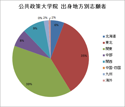 公共政策大学院 出身地方別志願者